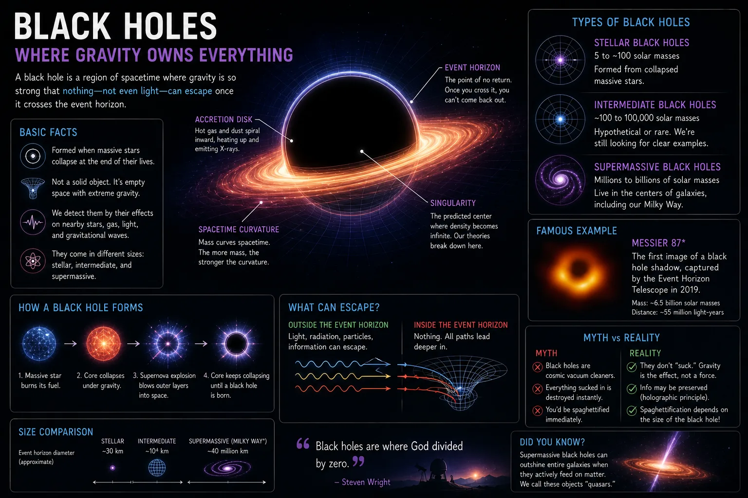 Infographic: Could an Entire Civilization Live Inside a Black Hole?